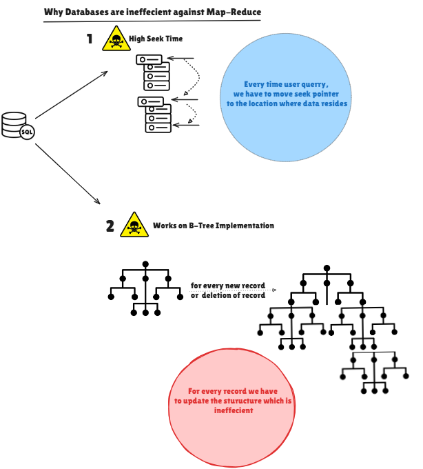 database ineffeciency