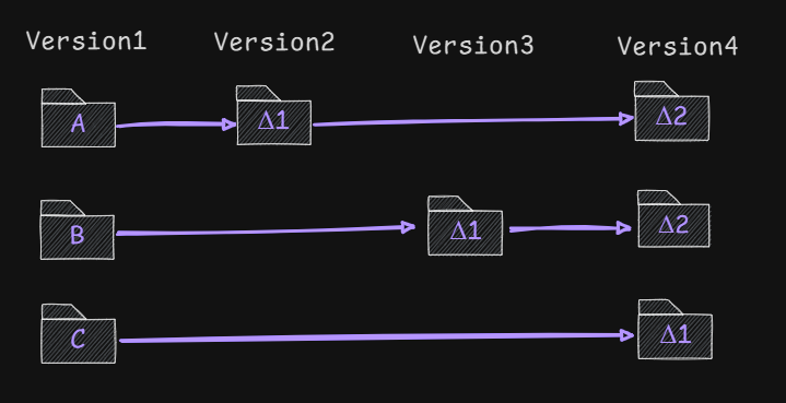 DVCS Path Approach