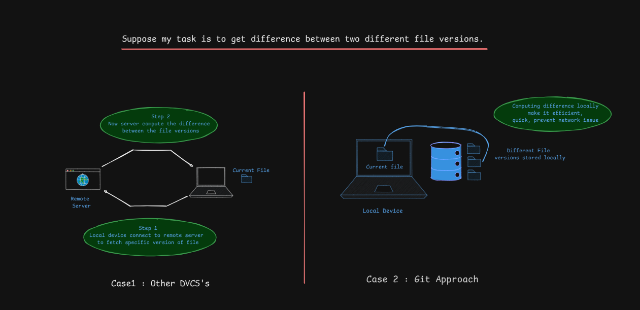 Git File Difference