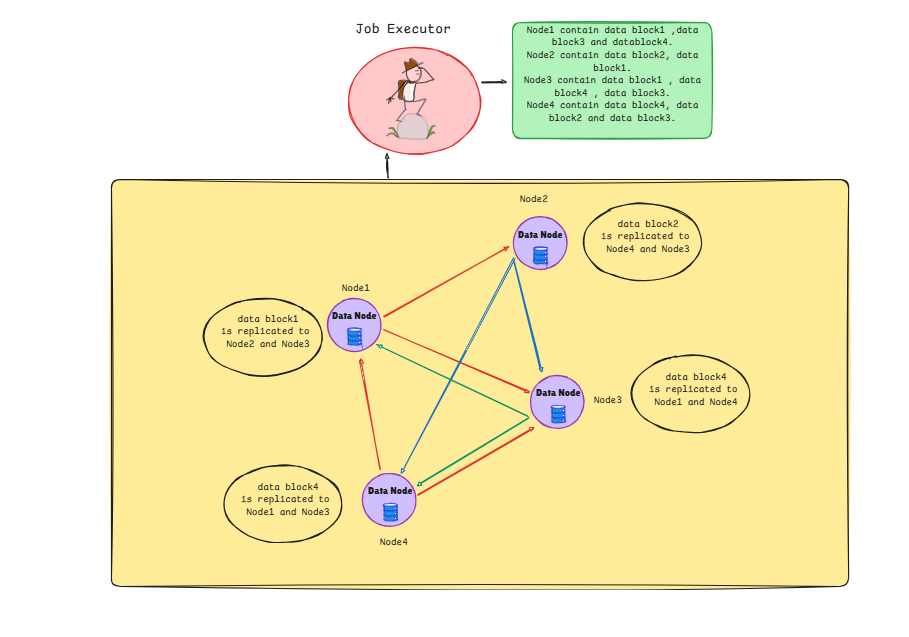 Replication of Data Node