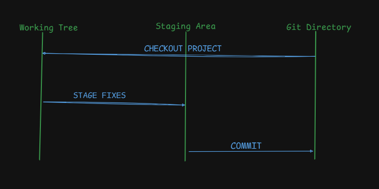 Git Project Sections